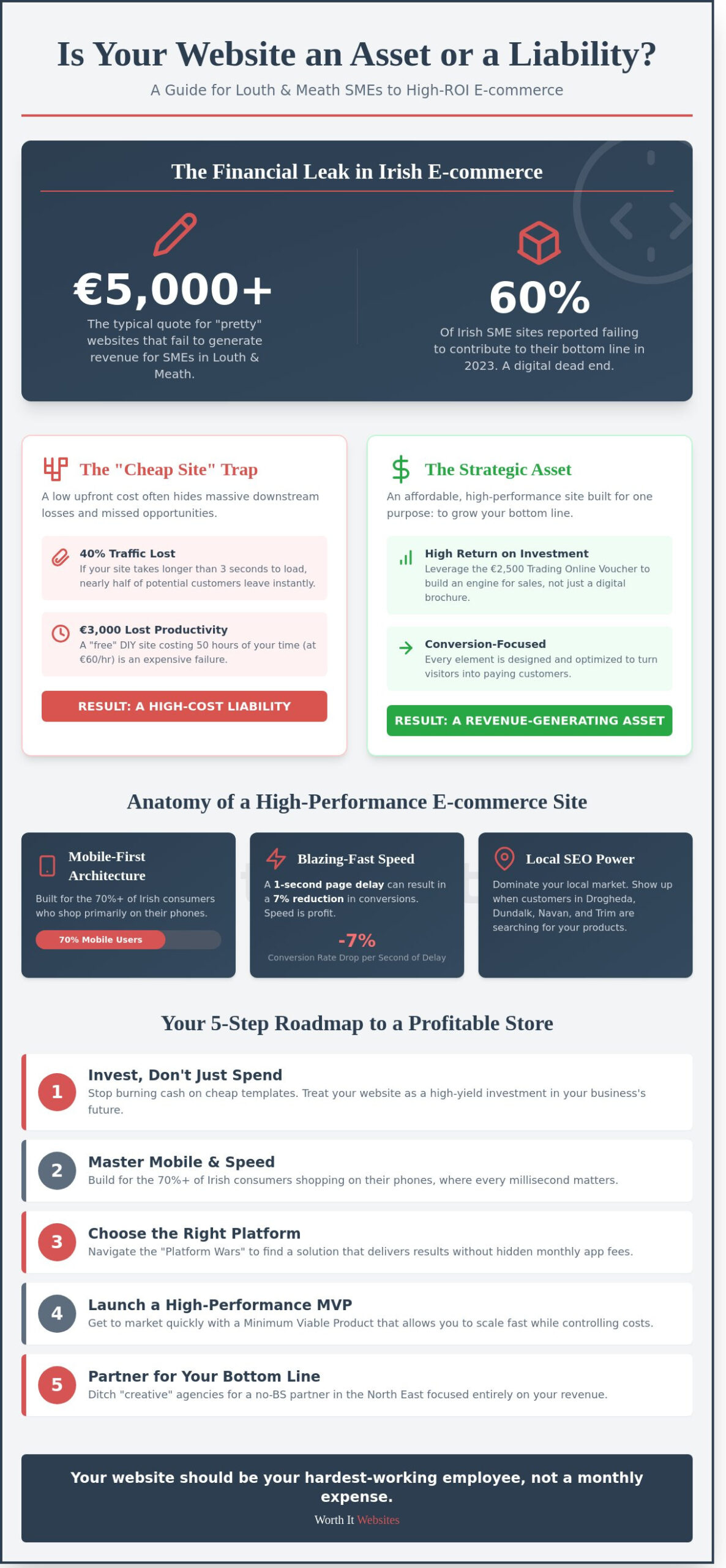 Affordable Ecommerce Websites Ireland: High-ROI Stores for Louth & Meath