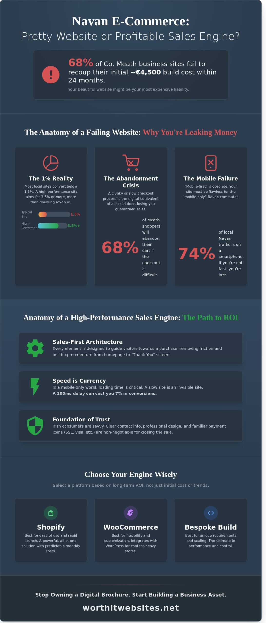 Ecommerce Website Development Navan: Stop Wasting Money on Pretty Sites That Don’t Sell