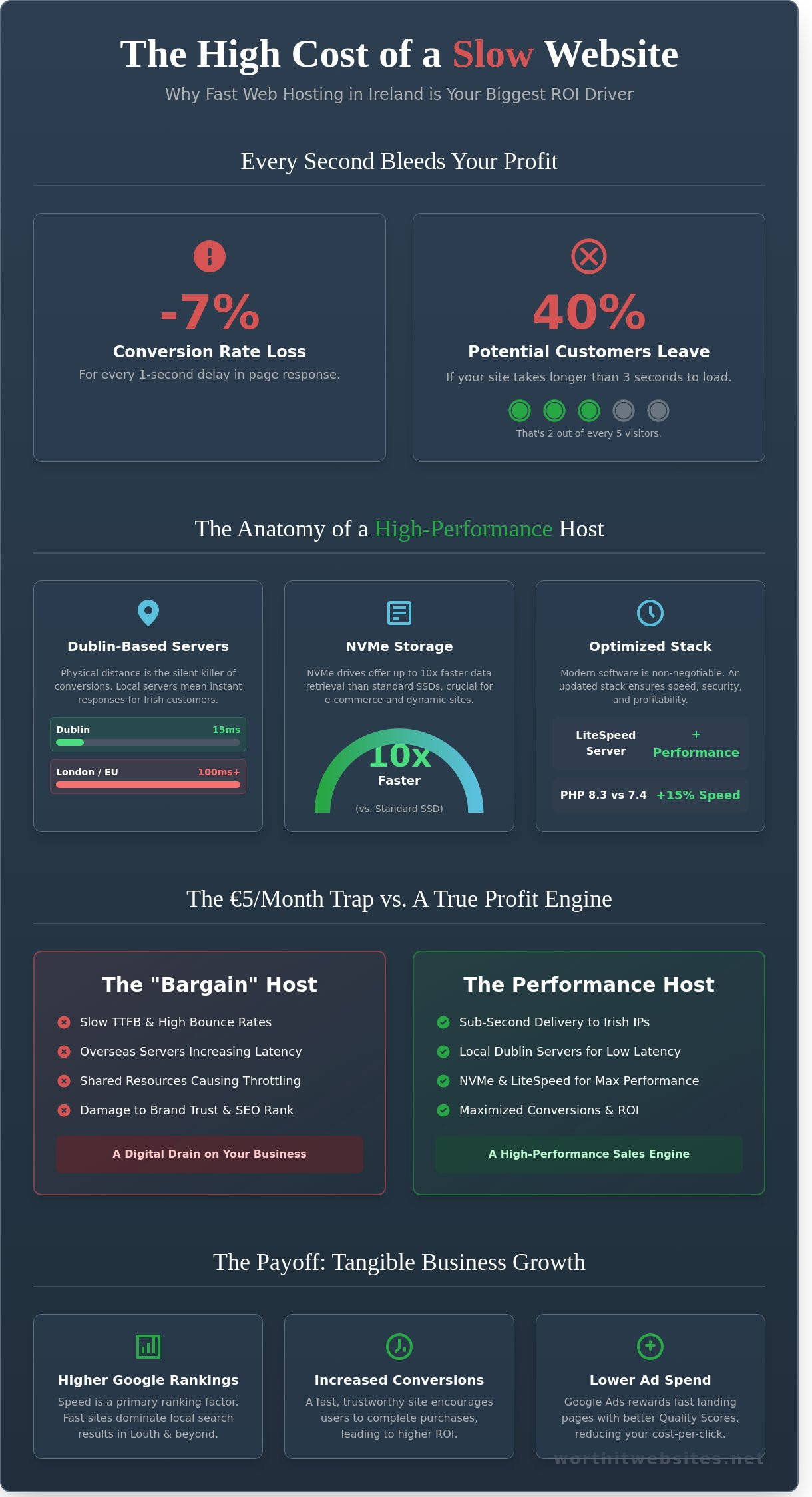 Fast Web Hosting Ireland: Why Louth Businesses Can't Afford to Wait in 2026