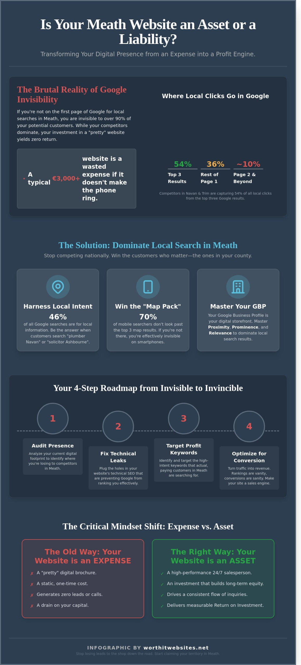 Small Business SEO Meath: Stop Being Invisible and Start Generating ROI