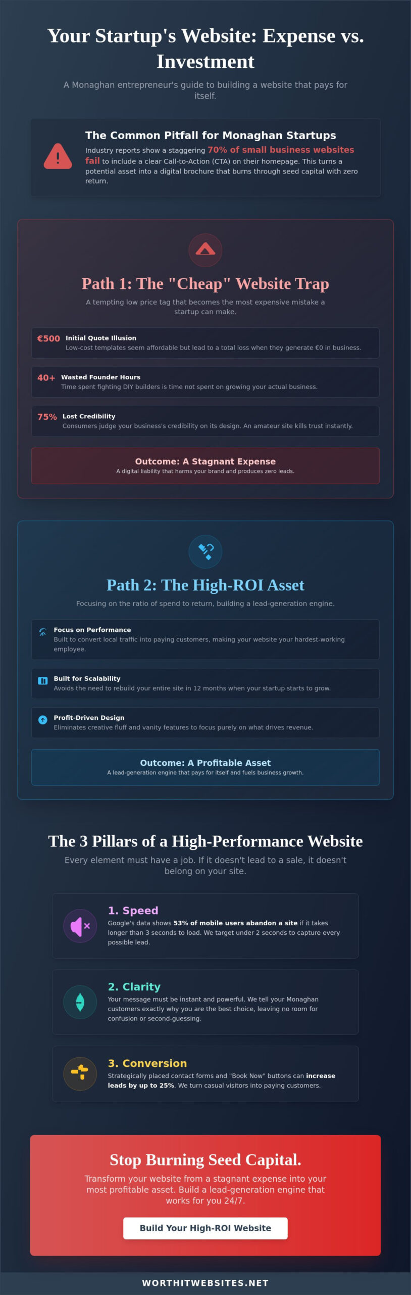 Affordable Web Design for Startups in Monaghan: Stop Wasting Your Seed Capital