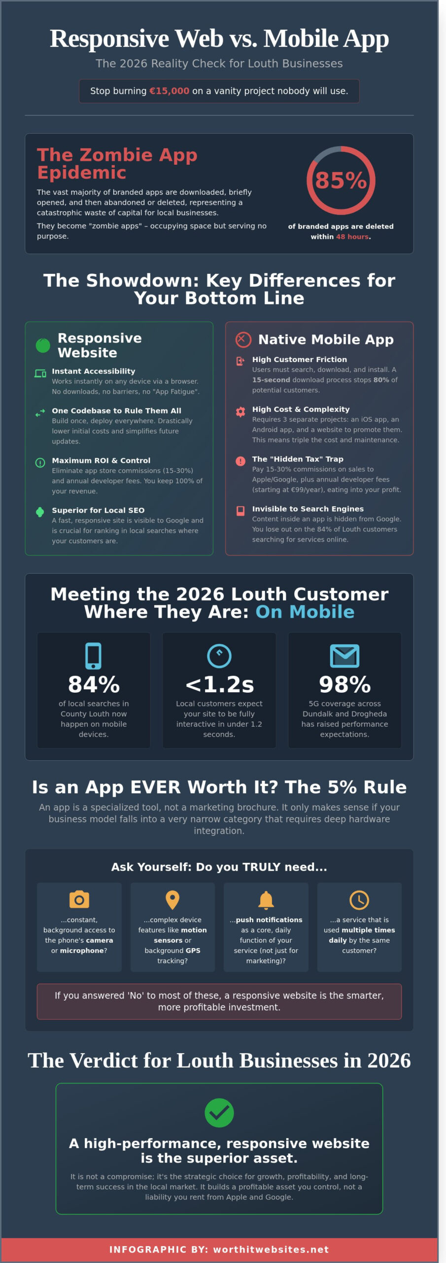 Responsive Web Design vs Mobile App: The No-BS Guide for Louth Businesses (2026)
