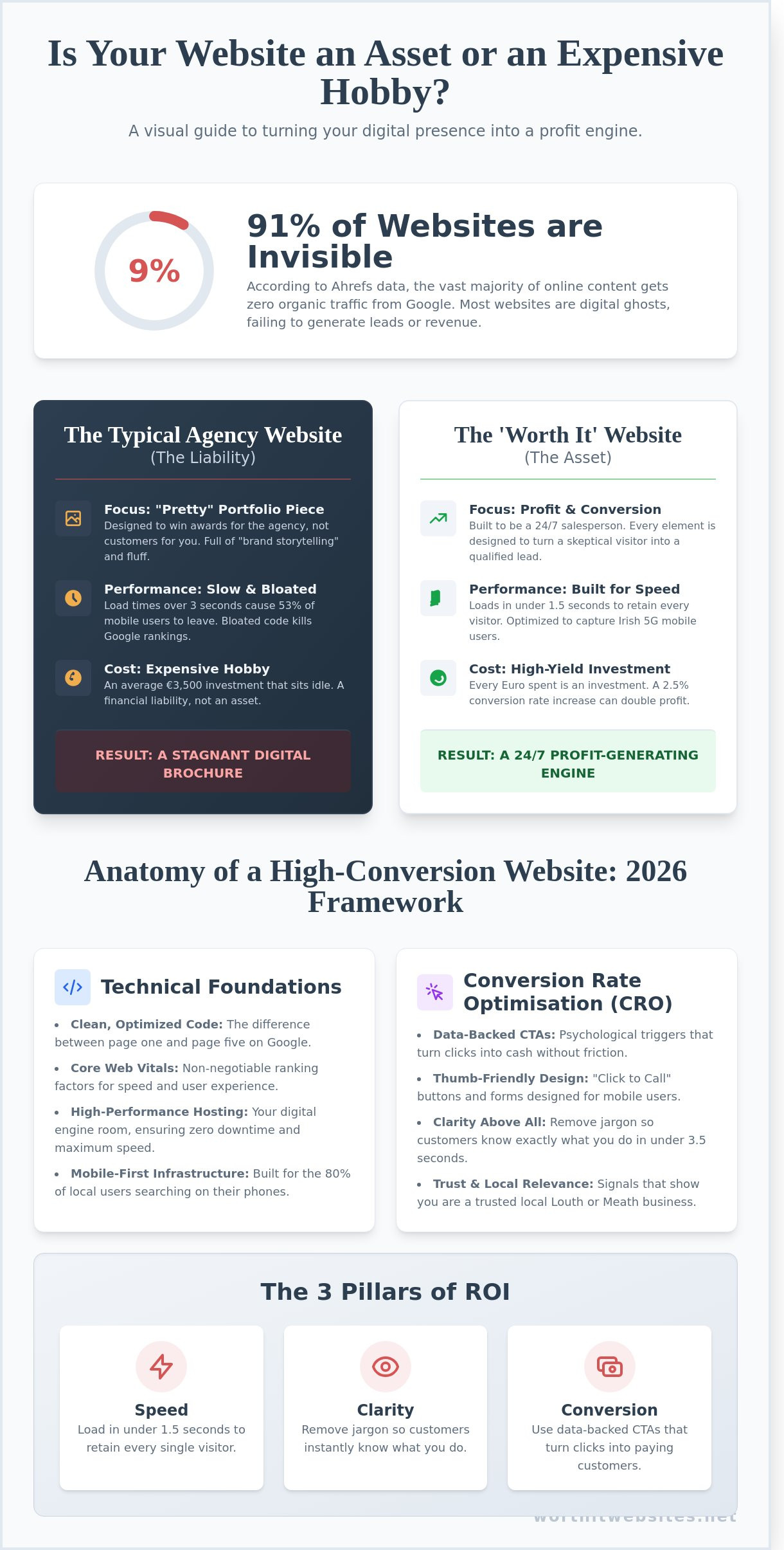 Web Page Design Company Louth & Meath: The 2026 No-BS Guide to ROI