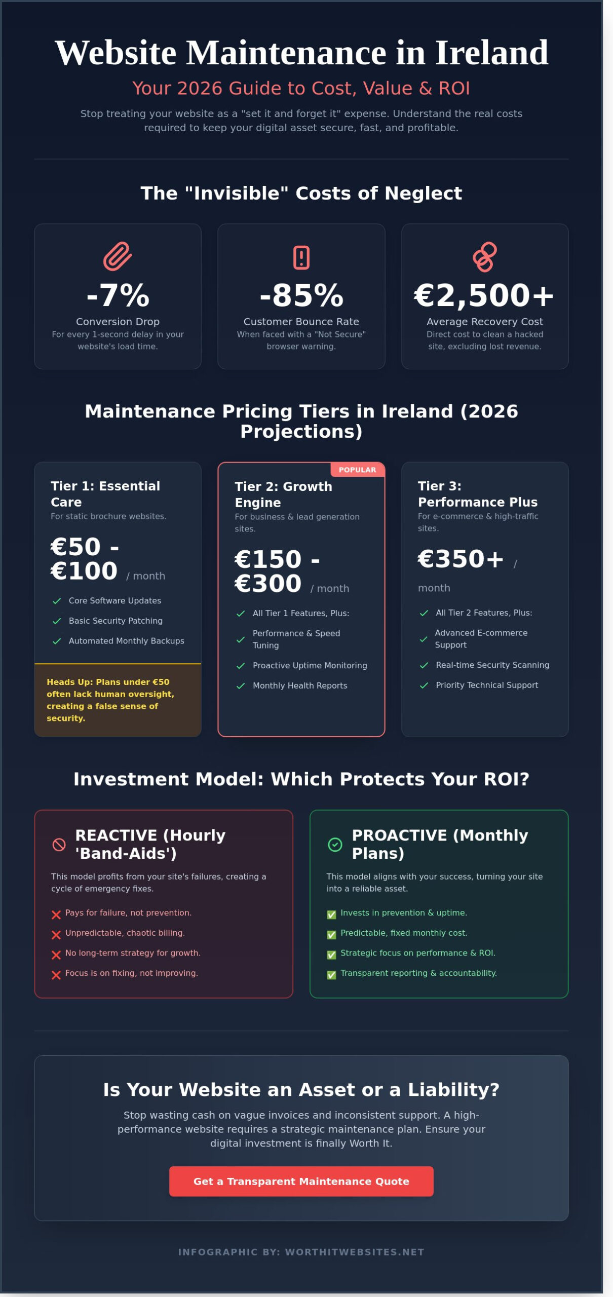 Website Maintenance Costs Ireland: 2026 Price Guide for Louth & Meath Businesses