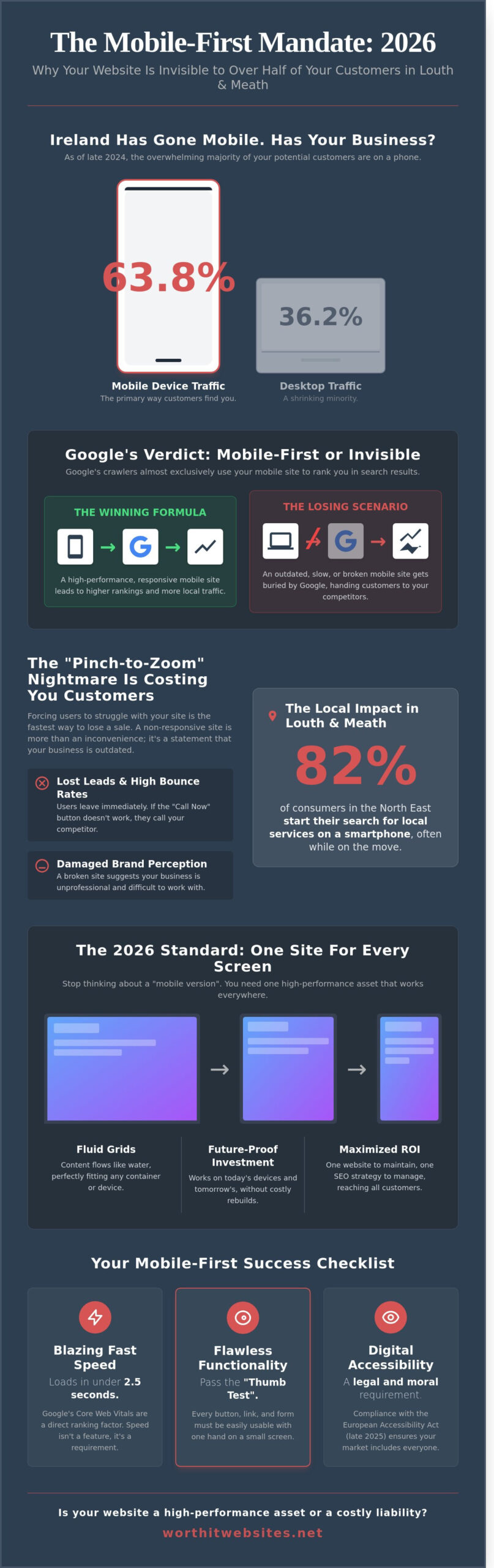 Mobile Responsive Website: Why Your Louth Business is Invisible Without One (2026 Guide)